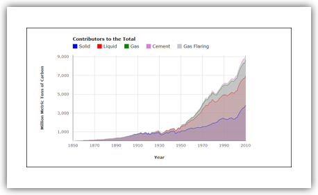 Co2 And Greenhouse Gas Emissions