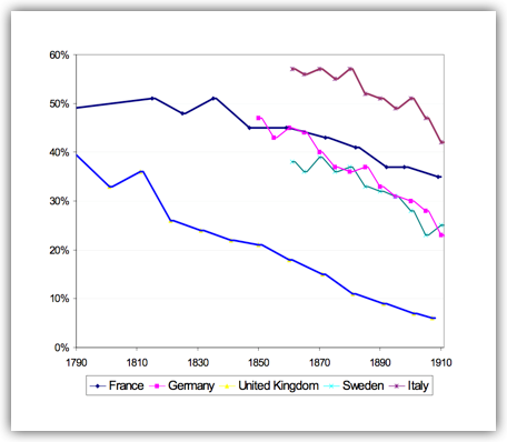 O 3 Economic Sectors - Output and occupation